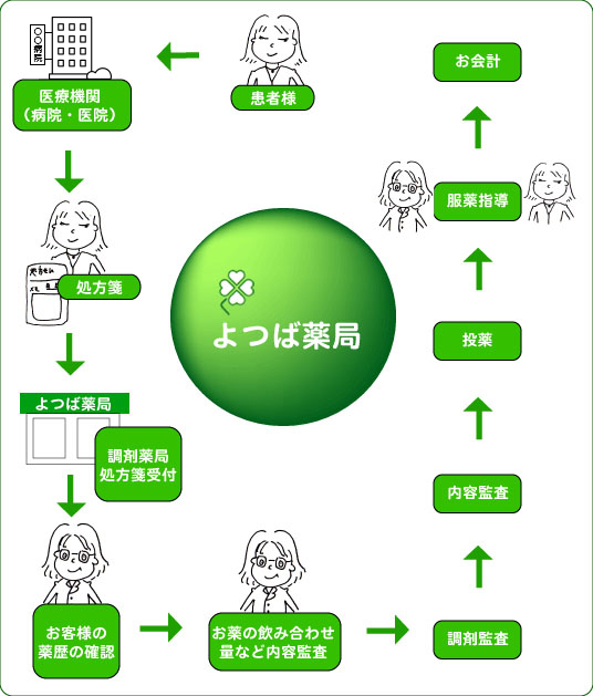 調剤薬局のご利用の流れ